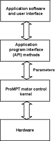 Figure 3. Layers of the motor control architecture stack